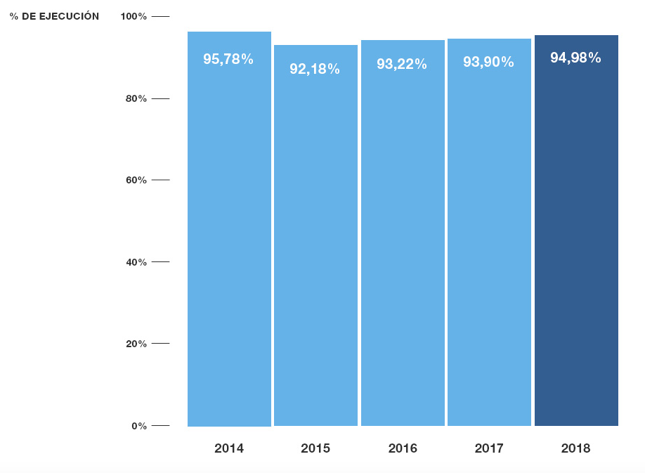 Grafico de barras verticales, muestra un porcentaje de datos del 2014 al 2018